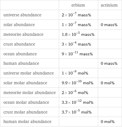  | erbium | actinium universe abundance | 2×10^-7 mass% |  solar abundance | 1×10^-7 mass% | 0 mass% meteorite abundance | 1.8×10^-5 mass% |  crust abundance | 3×10^-4 mass% |  ocean abundance | 9×10^-11 mass% |  human abundance | | 0 mass% universe molar abundance | 1×10^-9 mol% |  solar molar abundance | 9.9×10^-10 mol% | 0 mol% meteorite molar abundance | 2×10^-6 mol% |  ocean molar abundance | 3.3×10^-12 mol% |  crust molar abundance | 3.7×10^-5 mol% |  human molar abundance | | 0 mol%