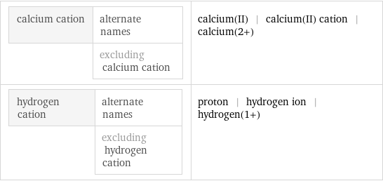 calcium cation | alternate names  | excluding calcium cation | calcium(II) | calcium(II) cation | calcium(2+) hydrogen cation | alternate names  | excluding hydrogen cation | proton | hydrogen ion | hydrogen(1+)