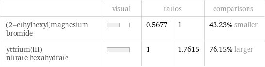  | visual | ratios | | comparisons (2-ethylhexyl)magnesium bromide | | 0.5677 | 1 | 43.23% smaller yttrium(III) nitrate hexahydrate | | 1 | 1.7615 | 76.15% larger