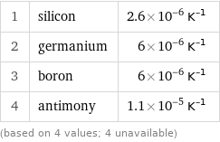 1 | silicon | 2.6×10^-6 K^(-1) 2 | germanium | 6×10^-6 K^(-1) 3 | boron | 6×10^-6 K^(-1) 4 | antimony | 1.1×10^-5 K^(-1) (based on 4 values; 4 unavailable)