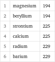 1 | magnesium | 194 2 | beryllium | 194 3 | strontium | 225 4 | calcium | 225 5 | radium | 229 6 | barium | 229