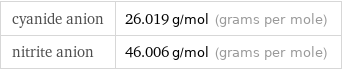 cyanide anion | 26.019 g/mol (grams per mole) nitrite anion | 46.006 g/mol (grams per mole)