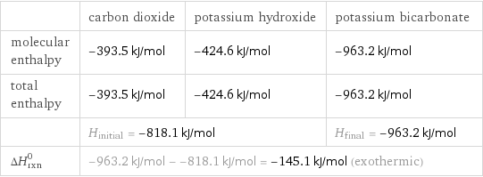  | carbon dioxide | potassium hydroxide | potassium bicarbonate molecular enthalpy | -393.5 kJ/mol | -424.6 kJ/mol | -963.2 kJ/mol total enthalpy | -393.5 kJ/mol | -424.6 kJ/mol | -963.2 kJ/mol  | H_initial = -818.1 kJ/mol | | H_final = -963.2 kJ/mol ΔH_rxn^0 | -963.2 kJ/mol - -818.1 kJ/mol = -145.1 kJ/mol (exothermic) | |  