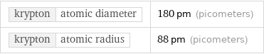 krypton | atomic diameter | 180 pm (picometers) krypton | atomic radius | 88 pm (picometers)