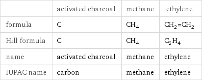  | activated charcoal | methane | ethylene formula | C | CH_4 | CH_2=CH_2 Hill formula | C | CH_4 | C_2H_4 name | activated charcoal | methane | ethylene IUPAC name | carbon | methane | ethylene