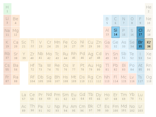 Periodic table location