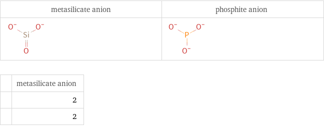   | metasilicate anion  | 2  | 2