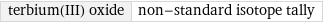 terbium(III) oxide | non-standard isotope tally