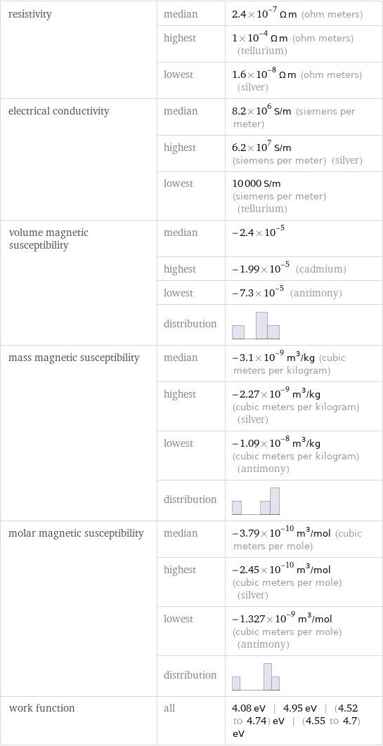 resistivity | median | 2.4×10^-7 Ω m (ohm meters)  | highest | 1×10^-4 Ω m (ohm meters) (tellurium)  | lowest | 1.6×10^-8 Ω m (ohm meters) (silver) electrical conductivity | median | 8.2×10^6 S/m (siemens per meter)  | highest | 6.2×10^7 S/m (siemens per meter) (silver)  | lowest | 10000 S/m (siemens per meter) (tellurium) volume magnetic susceptibility | median | -2.4×10^-5  | highest | -1.99×10^-5 (cadmium)  | lowest | -7.3×10^-5 (antimony)  | distribution |  mass magnetic susceptibility | median | -3.1×10^-9 m^3/kg (cubic meters per kilogram)  | highest | -2.27×10^-9 m^3/kg (cubic meters per kilogram) (silver)  | lowest | -1.09×10^-8 m^3/kg (cubic meters per kilogram) (antimony)  | distribution |  molar magnetic susceptibility | median | -3.79×10^-10 m^3/mol (cubic meters per mole)  | highest | -2.45×10^-10 m^3/mol (cubic meters per mole) (silver)  | lowest | -1.327×10^-9 m^3/mol (cubic meters per mole) (antimony)  | distribution |  work function | all | 4.08 eV | 4.95 eV | (4.52 to 4.74) eV | (4.55 to 4.7) eV