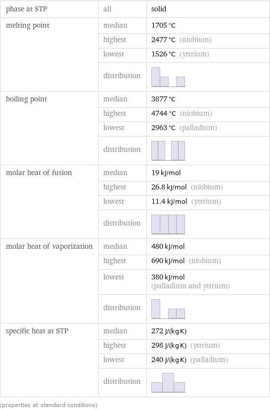 phase at STP | all | solid melting point | median | 1705 °C  | highest | 2477 °C (niobium)  | lowest | 1526 °C (yttrium)  | distribution |  boiling point | median | 3877 °C  | highest | 4744 °C (niobium)  | lowest | 2963 °C (palladium)  | distribution |  molar heat of fusion | median | 19 kJ/mol  | highest | 26.8 kJ/mol (niobium)  | lowest | 11.4 kJ/mol (yttrium)  | distribution |  molar heat of vaporization | median | 480 kJ/mol  | highest | 690 kJ/mol (niobium)  | lowest | 380 kJ/mol (palladium and yttrium)  | distribution |  specific heat at STP | median | 272 J/(kg K)  | highest | 298 J/(kg K) (yttrium)  | lowest | 240 J/(kg K) (palladium)  | distribution |  (properties at standard conditions)