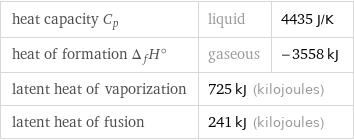 heat capacity C_p | liquid | 4435 J/K heat of formation Δ_fH° | gaseous | -3558 kJ latent heat of vaporization | 725 kJ (kilojoules) |  latent heat of fusion | 241 kJ (kilojoules) |  