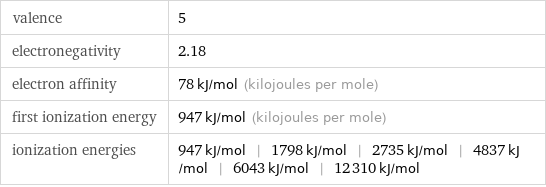 valence | 5 electronegativity | 2.18 electron affinity | 78 kJ/mol (kilojoules per mole) first ionization energy | 947 kJ/mol (kilojoules per mole) ionization energies | 947 kJ/mol | 1798 kJ/mol | 2735 kJ/mol | 4837 kJ/mol | 6043 kJ/mol | 12310 kJ/mol