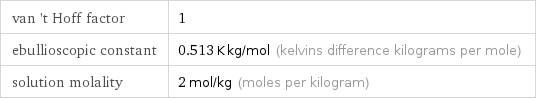 van 't Hoff factor | 1 ebullioscopic constant | 0.513 K kg/mol (kelvins difference kilograms per mole) solution molality | 2 mol/kg (moles per kilogram)