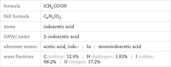 formula | ICH_2COOH Hill formula | C_2H_3IO_2 name | iodoacetic acid IUPAC name | 2-iodoacetic acid alternate names | acetic acid, iodo- | Ia | monoiodoacetic acid mass fractions | C (carbon) 12.9% | H (hydrogen) 1.63% | I (iodine) 68.2% | O (oxygen) 17.2%