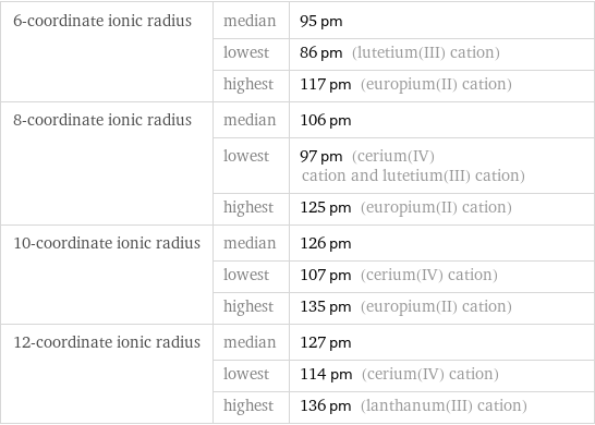 6-coordinate ionic radius | median | 95 pm  | lowest | 86 pm (lutetium(III) cation)  | highest | 117 pm (europium(II) cation) 8-coordinate ionic radius | median | 106 pm  | lowest | 97 pm (cerium(IV) cation and lutetium(III) cation)  | highest | 125 pm (europium(II) cation) 10-coordinate ionic radius | median | 126 pm  | lowest | 107 pm (cerium(IV) cation)  | highest | 135 pm (europium(II) cation) 12-coordinate ionic radius | median | 127 pm  | lowest | 114 pm (cerium(IV) cation)  | highest | 136 pm (lanthanum(III) cation)