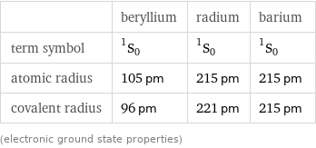  | beryllium | radium | barium term symbol | ^1S_0 | ^1S_0 | ^1S_0 atomic radius | 105 pm | 215 pm | 215 pm covalent radius | 96 pm | 221 pm | 215 pm (electronic ground state properties)