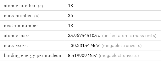 atomic number (Z) | 18 mass number (A) | 36 neutron number | 18 atomic mass | 35.967545105 u (unified atomic mass units) mass excess | -30.23154 MeV (megaelectronvolts) binding energy per nucleon | 8.519909 MeV (megaelectronvolts)