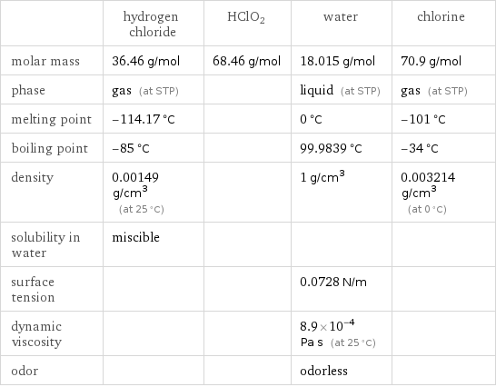  | hydrogen chloride | HClO2 | water | chlorine molar mass | 36.46 g/mol | 68.46 g/mol | 18.015 g/mol | 70.9 g/mol phase | gas (at STP) | | liquid (at STP) | gas (at STP) melting point | -114.17 °C | | 0 °C | -101 °C boiling point | -85 °C | | 99.9839 °C | -34 °C density | 0.00149 g/cm^3 (at 25 °C) | | 1 g/cm^3 | 0.003214 g/cm^3 (at 0 °C) solubility in water | miscible | | |  surface tension | | | 0.0728 N/m |  dynamic viscosity | | | 8.9×10^-4 Pa s (at 25 °C) |  odor | | | odorless | 