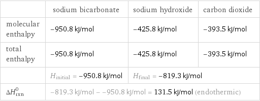  | sodium bicarbonate | sodium hydroxide | carbon dioxide molecular enthalpy | -950.8 kJ/mol | -425.8 kJ/mol | -393.5 kJ/mol total enthalpy | -950.8 kJ/mol | -425.8 kJ/mol | -393.5 kJ/mol  | H_initial = -950.8 kJ/mol | H_final = -819.3 kJ/mol |  ΔH_rxn^0 | -819.3 kJ/mol - -950.8 kJ/mol = 131.5 kJ/mol (endothermic) | |  