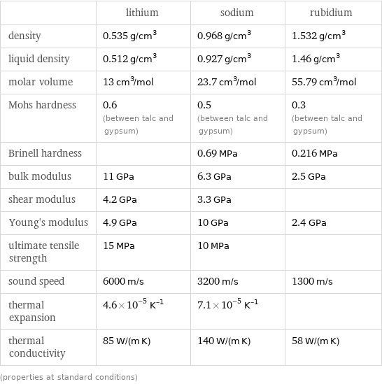  | lithium | sodium | rubidium density | 0.535 g/cm^3 | 0.968 g/cm^3 | 1.532 g/cm^3 liquid density | 0.512 g/cm^3 | 0.927 g/cm^3 | 1.46 g/cm^3 molar volume | 13 cm^3/mol | 23.7 cm^3/mol | 55.79 cm^3/mol Mohs hardness | 0.6 (between talc and gypsum) | 0.5 (between talc and gypsum) | 0.3 (between talc and gypsum) Brinell hardness | | 0.69 MPa | 0.216 MPa bulk modulus | 11 GPa | 6.3 GPa | 2.5 GPa shear modulus | 4.2 GPa | 3.3 GPa |  Young's modulus | 4.9 GPa | 10 GPa | 2.4 GPa ultimate tensile strength | 15 MPa | 10 MPa |  sound speed | 6000 m/s | 3200 m/s | 1300 m/s thermal expansion | 4.6×10^-5 K^(-1) | 7.1×10^-5 K^(-1) |  thermal conductivity | 85 W/(m K) | 140 W/(m K) | 58 W/(m K) (properties at standard conditions)