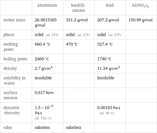  | aluminum | lead(II) nitrate | lead | Al(NO3)2 molar mass | 26.9815385 g/mol | 331.2 g/mol | 207.2 g/mol | 150.99 g/mol phase | solid (at STP) | solid (at STP) | solid (at STP) |  melting point | 660.4 °C | 470 °C | 327.4 °C |  boiling point | 2460 °C | | 1740 °C |  density | 2.7 g/cm^3 | | 11.34 g/cm^3 |  solubility in water | insoluble | | insoluble |  surface tension | 0.817 N/m | | |  dynamic viscosity | 1.5×10^-4 Pa s (at 760 °C) | | 0.00183 Pa s (at 38 °C) |  odor | odorless | odorless | | 