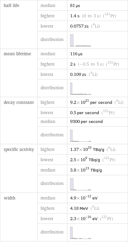 half-life | median | 81 µs  | highest | 1.4 s (0 to 3 s) (Pr-121)  | lowest | 0.0757 zs (Li-4)  | distribution |  mean lifetime | median | 116 µs  | highest | 2 s (-0.5 to 5 s) (Pr-121)  | lowest | 0.109 zs (Li-4)  | distribution |  decay constant | highest | 9.2×10^21 per second (Li-4)  | lowest | 0.5 per second (Pr-121)  | median | 9300 per second  | distribution |  specific activity | highest | 1.37×10^33 TBq/g (Li-4)  | lowest | 2.5×10^9 TBq/g (Pr-121)  | median | 3.8×10^13 TBq/g  | distribution |  width | median | 4.9×10^-12 eV  | highest | 4.18 MeV (Li-4)  | lowest | 2.3×10^-16 eV (Pr-121)  | distribution | 