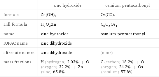  | zinc hydroxide | osmium pentacarbonyl formula | Zn(OH)_2 | Os(CO)_5 Hill formula | H_2O_2Zn | C_5O_5Os_1 name | zinc hydroxide | osmium pentacarbonyl IUPAC name | zinc dihydroxide |  alternate names | zinc dihydroxide | (none) mass fractions | H (hydrogen) 2.03% | O (oxygen) 32.2% | Zn (zinc) 65.8% | C (carbon) 18.2% | O (oxygen) 24.2% | Os (osmium) 57.6%