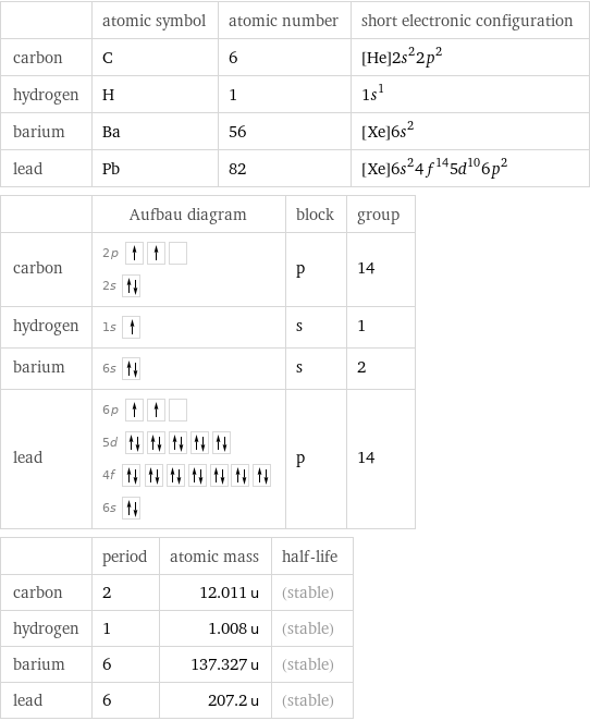  | atomic symbol | atomic number | short electronic configuration carbon | C | 6 | [He]2s^22p^2 hydrogen | H | 1 | 1s^1 barium | Ba | 56 | [Xe]6s^2 lead | Pb | 82 | [Xe]6s^24f^145d^106p^2  | Aufbau diagram | block | group carbon | 2p  2s | p | 14 hydrogen | 1s | s | 1 barium | 6s | s | 2 lead | 6p  5d  4f  6s | p | 14  | period | atomic mass | half-life carbon | 2 | 12.011 u | (stable) hydrogen | 1 | 1.008 u | (stable) barium | 6 | 137.327 u | (stable) lead | 6 | 207.2 u | (stable)