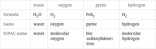  | water | oxygen | pyrite | hydrogen formula | H_2O | O_2 | FeS_2 | H_2 name | water | oxygen | pyrite | hydrogen IUPAC name | water | molecular oxygen | bis(sulfanylidene)iron | molecular hydrogen