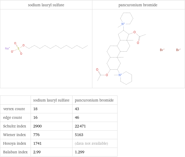   | sodium lauryl sulfate | pancuronium bromide vertex count | 18 | 43 edge count | 16 | 46 Schultz index | 2900 | 22471 Wiener index | 776 | 5163 Hosoya index | 1741 | (data not available) Balaban index | 2.99 | 1.299