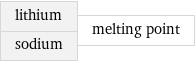 lithium sodium | melting point