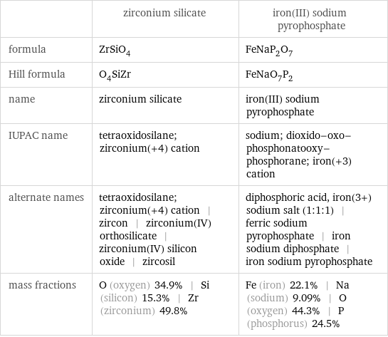  | zirconium silicate | iron(III) sodium pyrophosphate formula | ZrSiO_4 | FeNaP_2O_7 Hill formula | O_4SiZr | FeNaO_7P_2 name | zirconium silicate | iron(III) sodium pyrophosphate IUPAC name | tetraoxidosilane; zirconium(+4) cation | sodium; dioxido-oxo-phosphonatooxy-phosphorane; iron(+3) cation alternate names | tetraoxidosilane; zirconium(+4) cation | zircon | zirconium(IV) orthosilicate | zirconium(IV) silicon oxide | zircosil | diphosphoric acid, iron(3+) sodium salt (1:1:1) | ferric sodium pyrophosphate | iron sodium diphosphate | iron sodium pyrophosphate mass fractions | O (oxygen) 34.9% | Si (silicon) 15.3% | Zr (zirconium) 49.8% | Fe (iron) 22.1% | Na (sodium) 9.09% | O (oxygen) 44.3% | P (phosphorus) 24.5%