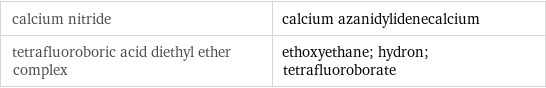 calcium nitride | calcium azanidylidenecalcium tetrafluoroboric acid diethyl ether complex | ethoxyethane; hydron; tetrafluoroborate