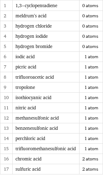 1 | 1, 3-cyclopentadiene | 0 atoms 2 | meldrum's acid | 0 atoms 3 | hydrogen chloride | 0 atoms 4 | hydrogen iodide | 0 atoms 5 | hydrogen bromide | 0 atoms 6 | iodic acid | 1 atom 7 | picric acid | 1 atom 8 | trifluoroacetic acid | 1 atom 9 | tropolone | 1 atom 10 | isothiocyanic acid | 1 atom 11 | nitric acid | 1 atom 12 | methanesulfonic acid | 1 atom 13 | benzenesulfonic acid | 1 atom 14 | perchloric acid | 1 atom 15 | trifluoromethanesulfonic acid | 1 atom 16 | chromic acid | 2 atoms 17 | sulfuric acid | 2 atoms