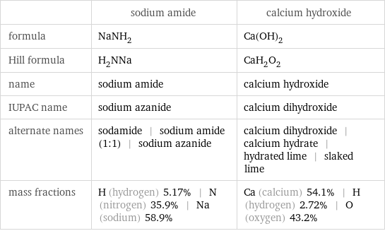  | sodium amide | calcium hydroxide formula | NaNH_2 | Ca(OH)_2 Hill formula | H_2NNa | CaH_2O_2 name | sodium amide | calcium hydroxide IUPAC name | sodium azanide | calcium dihydroxide alternate names | sodamide | sodium amide (1:1) | sodium azanide | calcium dihydroxide | calcium hydrate | hydrated lime | slaked lime mass fractions | H (hydrogen) 5.17% | N (nitrogen) 35.9% | Na (sodium) 58.9% | Ca (calcium) 54.1% | H (hydrogen) 2.72% | O (oxygen) 43.2%