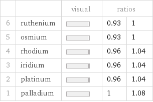  | | visual | ratios |  6 | ruthenium | | 0.93 | 1 5 | osmium | | 0.93 | 1 4 | rhodium | | 0.96 | 1.04 3 | iridium | | 0.96 | 1.04 2 | platinum | | 0.96 | 1.04 1 | palladium | | 1 | 1.08