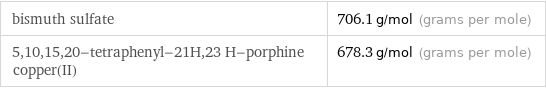bismuth sulfate | 706.1 g/mol (grams per mole) 5, 10, 15, 20-tetraphenyl-21H, 23 H-porphine copper(II) | 678.3 g/mol (grams per mole)