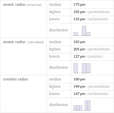 atomic radius (empirical) | median | 175 pm  | highest | 185 pm (promethium)  | lowest | 135 pm (technetium)  | distribution |  atomic radius (calculated) | median | 183 pm  | highest | 205 pm (promethium)  | lowest | 127 pm (astatine)  | distribution |  covalent radius | median | 180 pm  | highest | 199 pm (promethium)  | lowest | 147 pm (technetium)  | distribution | 