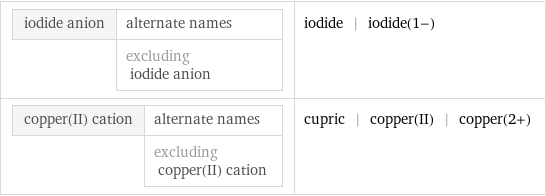 iodide anion | alternate names  | excluding iodide anion | iodide | iodide(1-) copper(II) cation | alternate names  | excluding copper(II) cation | cupric | copper(II) | copper(2+)