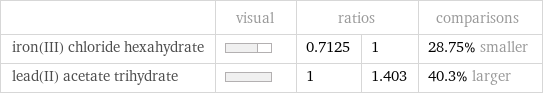  | visual | ratios | | comparisons iron(III) chloride hexahydrate | | 0.7125 | 1 | 28.75% smaller lead(II) acetate trihydrate | | 1 | 1.403 | 40.3% larger