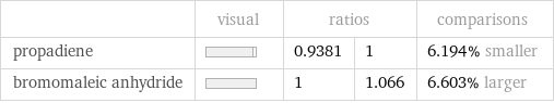  | visual | ratios | | comparisons propadiene | | 0.9381 | 1 | 6.194% smaller bromomaleic anhydride | | 1 | 1.066 | 6.603% larger