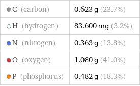  C (carbon) | 0.623 g (23.7%)  H (hydrogen) | 83.600 mg (3.2%)  N (nitrogen) | 0.363 g (13.8%)  O (oxygen) | 1.080 g (41.0%)  P (phosphorus) | 0.482 g (18.3%)