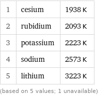 1 | cesium | 1938 K 2 | rubidium | 2093 K 3 | potassium | 2223 K 4 | sodium | 2573 K 5 | lithium | 3223 K (based on 5 values; 1 unavailable)