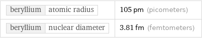 beryllium | atomic radius | 105 pm (picometers) beryllium | nuclear diameter | 3.81 fm (femtometers)