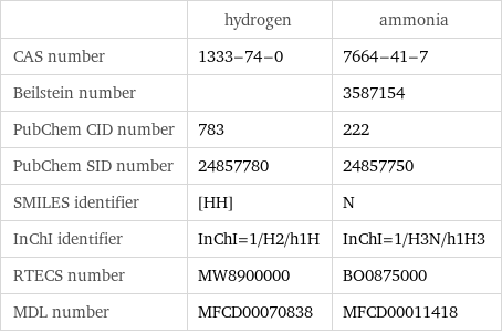  | hydrogen | ammonia CAS number | 1333-74-0 | 7664-41-7 Beilstein number | | 3587154 PubChem CID number | 783 | 222 PubChem SID number | 24857780 | 24857750 SMILES identifier | [HH] | N InChI identifier | InChI=1/H2/h1H | InChI=1/H3N/h1H3 RTECS number | MW8900000 | BO0875000 MDL number | MFCD00070838 | MFCD00011418