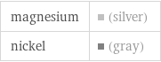 magnesium | (silver) nickel | (gray)