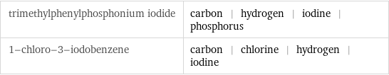 trimethylphenylphosphonium iodide | carbon | hydrogen | iodine | phosphorus 1-chloro-3-iodobenzene | carbon | chlorine | hydrogen | iodine