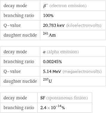 decay mode | β^- (electron emission) branching ratio | 100% Q-value | 20.783 keV (kiloelectronvolts) daughter nuclide | Am-241 decay mode | α (alpha emission) branching ratio | 0.00245% Q-value | 5.14 MeV (megaelectronvolts) daughter nuclide | U-237 decay mode | SF (spontaneous fission) branching ratio | 2.4×10^-14%