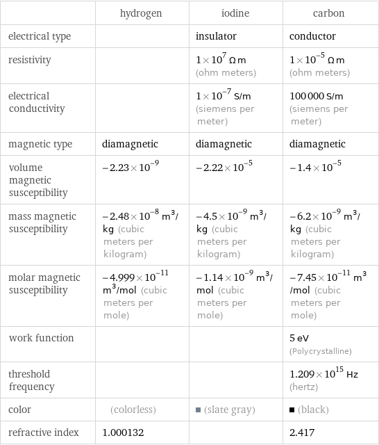  | hydrogen | iodine | carbon electrical type | | insulator | conductor resistivity | | 1×10^7 Ω m (ohm meters) | 1×10^-5 Ω m (ohm meters) electrical conductivity | | 1×10^-7 S/m (siemens per meter) | 100000 S/m (siemens per meter) magnetic type | diamagnetic | diamagnetic | diamagnetic volume magnetic susceptibility | -2.23×10^-9 | -2.22×10^-5 | -1.4×10^-5 mass magnetic susceptibility | -2.48×10^-8 m^3/kg (cubic meters per kilogram) | -4.5×10^-9 m^3/kg (cubic meters per kilogram) | -6.2×10^-9 m^3/kg (cubic meters per kilogram) molar magnetic susceptibility | -4.999×10^-11 m^3/mol (cubic meters per mole) | -1.14×10^-9 m^3/mol (cubic meters per mole) | -7.45×10^-11 m^3/mol (cubic meters per mole) work function | | | 5 eV (Polycrystalline) threshold frequency | | | 1.209×10^15 Hz (hertz) color | (colorless) | (slate gray) | (black) refractive index | 1.000132 | | 2.417