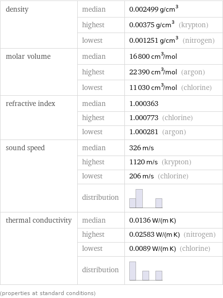 density | median | 0.002499 g/cm^3  | highest | 0.00375 g/cm^3 (krypton)  | lowest | 0.001251 g/cm^3 (nitrogen) molar volume | median | 16800 cm^3/mol  | highest | 22390 cm^3/mol (argon)  | lowest | 11030 cm^3/mol (chlorine) refractive index | median | 1.000363  | highest | 1.000773 (chlorine)  | lowest | 1.000281 (argon) sound speed | median | 326 m/s  | highest | 1120 m/s (krypton)  | lowest | 206 m/s (chlorine)  | distribution |  thermal conductivity | median | 0.0136 W/(m K)  | highest | 0.02583 W/(m K) (nitrogen)  | lowest | 0.0089 W/(m K) (chlorine)  | distribution |  (properties at standard conditions)